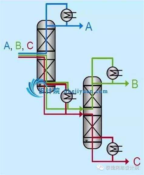 隔壁塔精馏技术的特点及设计关键 搜狐
