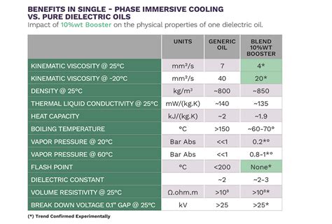 Charged Evs Fluorinated Boosters Enhancements For Dielectric Fluids