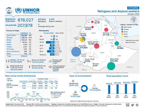 Document Unhcr Ethiopia Refugees And Asylum Seekers October 2022