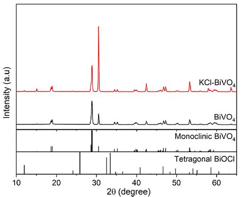 Shows Xrd Patterns Of Bivo4 With And Without The Addition Of Kcl Both