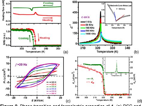 Figure From Exploring A Lead Free Semiconducting Hybrid Ferroelectric