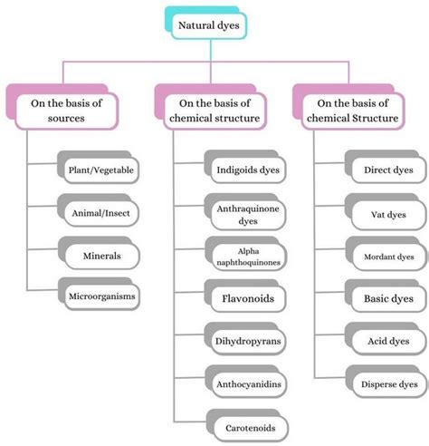 Natural Dyes Definition Characteristics Classification And Uses
