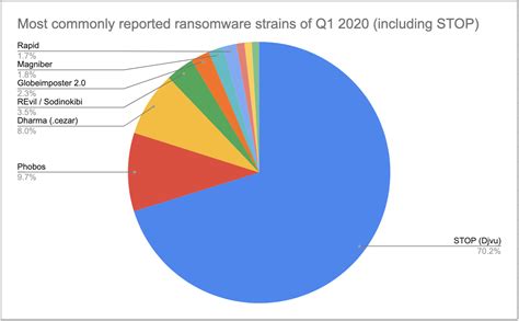 Ransomware Statistics For 2020 Q1 Report Emsisoft Security Blog