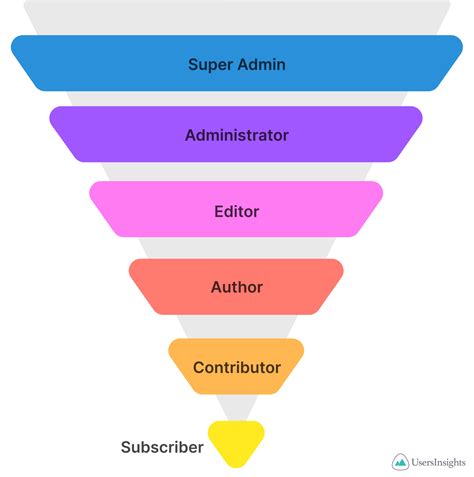 How To Manage Wordpress User Roles And Capabilities Users Insights