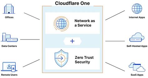 Cloudflare Integrates Casb And Dlp Services Into Its Zero Trust