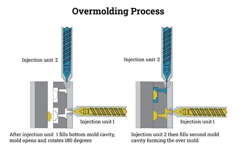 Overmolding Vs Insert Molding Vulcan Mold