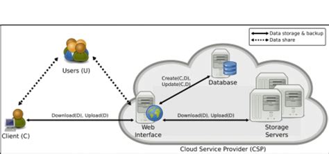 The architecture of cloud storage involves several components working ...