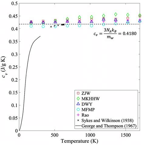 Specific Heat Capacity Cv At Constant Volume Vs Temperature T For