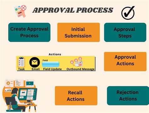 APPROVAL PROCESS In Salesforce