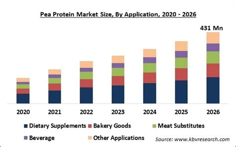 Pea Protein Market Size Share Competition Analysis By 2026