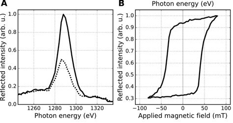 Fig S Magnetic Circular Dichroism Mcd In Reflection A X Ray