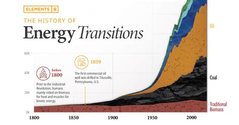 Visualizing The History Of Energy Transitions