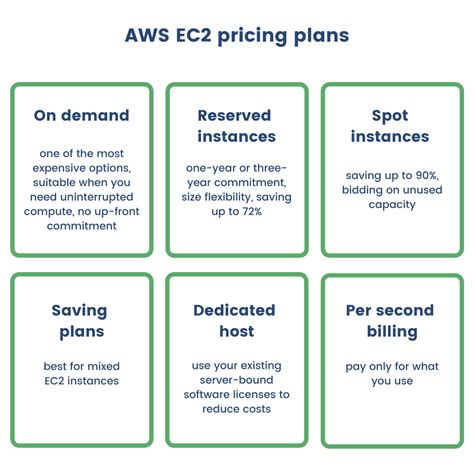 Aws Pricing Model