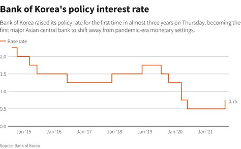 S Korea Raises Interest Rates As Inflation Household Risks Grow Reuters