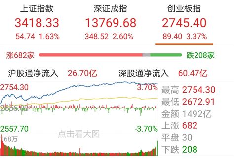 【今日盘点】创业板指大涨逾3，新能源车主题基金表现强势；抱团股全线反攻，能抄底了吗？天天基金网