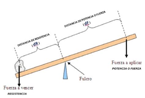 Tecnologia Palancas