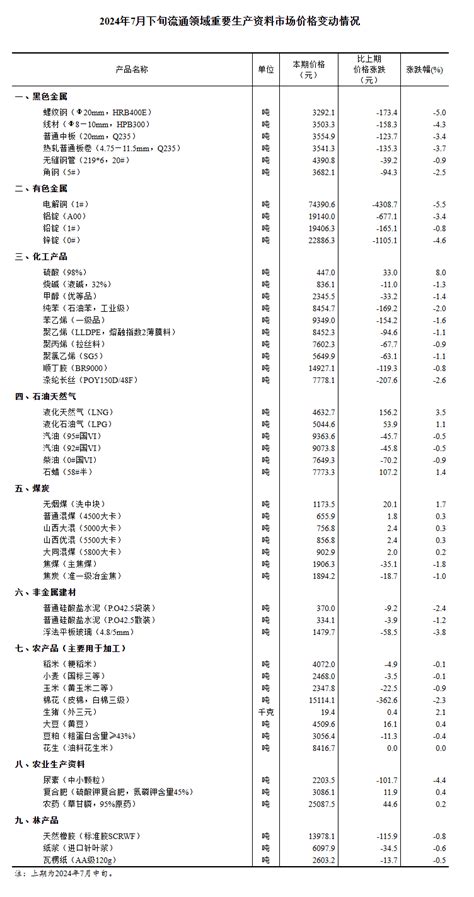 国家统计局：7月下旬流通领域重要生产资料市场13种产品价格上涨 东方财富网