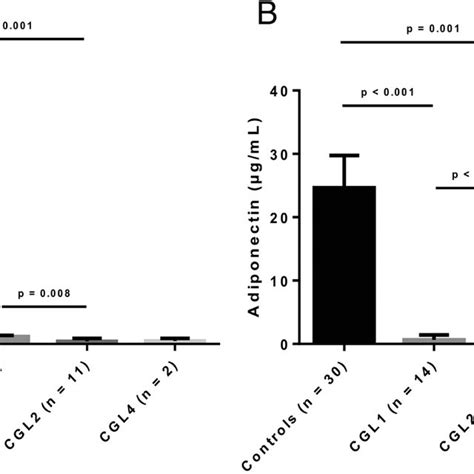 Comparison Of Serum Leptin 2a And Adiponectin Levels 2b Of Patients