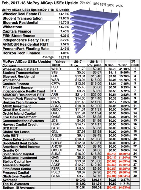 Monthly Pay Dividend Stocks Your Three Lists For February Seeking Alpha