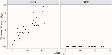 Scielo Brasil Carbon Stock And Biomass Estimate By Additive Models