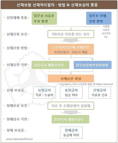 산재처리방법과 절차 산재처리방법 무료상담