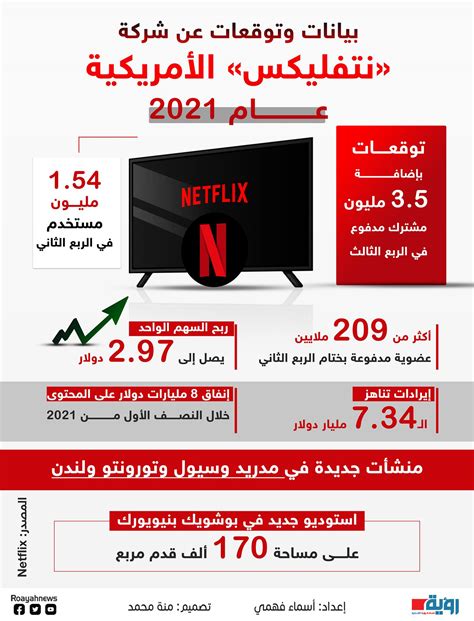 بيانات وتوقعات عن شركة نتفليكس الأمريكية عام 2021 شبكة رؤية الإخبارية