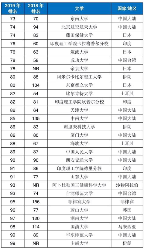 2019the亚洲大学排名发布！清华大学夺第一，26所中国大陆高校进入亚洲前100名 英国选择院校留学攻略 51offer让留学更简单