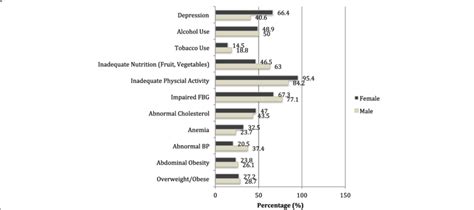 Sex Specific Prevalence Of CVD Risk Factors In Adolescents Of A