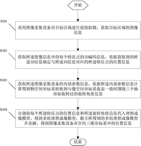 一种室内定位方法、装置和移动终端与流程