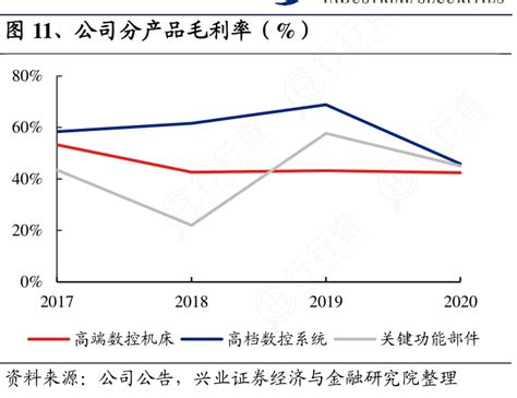 想问下各位网友公司分产品毛利率（）的特点行行查行业研究数据库