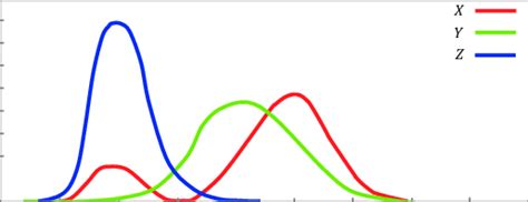 The Tristimulus Values Through The Visible Spectrum Of A Cie Rgb