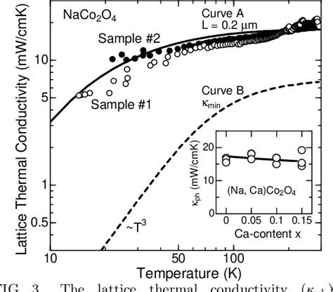 Figure 3 From Low Thermal Conductivity Of The Layered Oxide N A C A