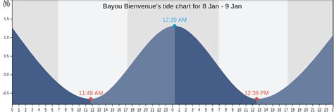 Bayou Bienvenues Tide Charts Tides For Fishing High Tide And Low