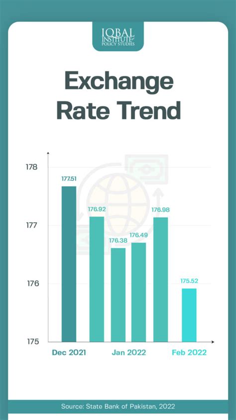 Exchange Rate Trend Iips