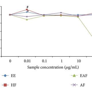 Effects Of A Rugosum Extracts On Lps Stimulated Raw Cell