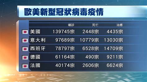 全球至今逾71萬人確診 死亡人數逾3萬3千人 Now 新聞