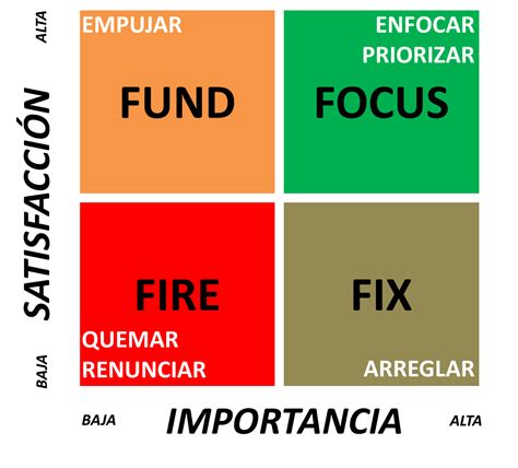 Marketing tecnología y vida Matriz 4F Satisfacción vs Importancia