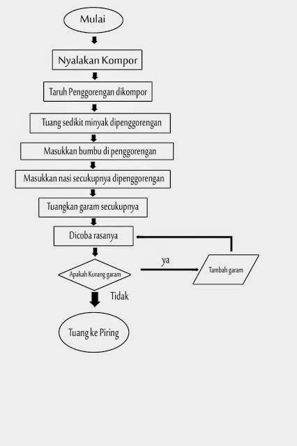 belajar komputer: Algoritma Flowchat dan Pseudocode Membuat Nasi Goreng