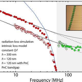 Quality Factor Of Nanobeams With And Without PnC Shield Q Versus F For