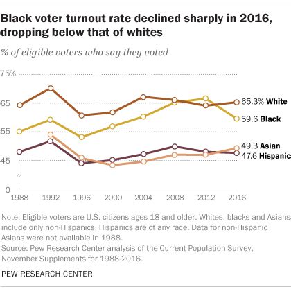 Black Voter Turnout Fell In Us Election