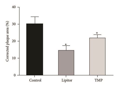 Tetramethylpyrazine Tmp Ameliorates Blood Lipids And Atherosclerotic