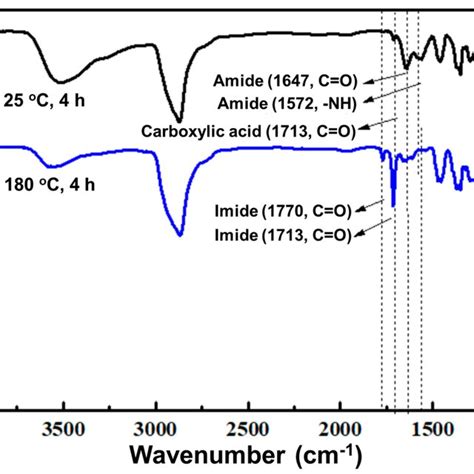 Fourier Transform Infrared Ftir Spectra Of Poe Derived Dispersants Of