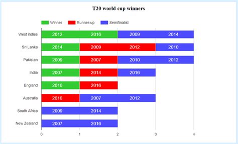 Cricket World cup Winners - StatisticsTimes.com