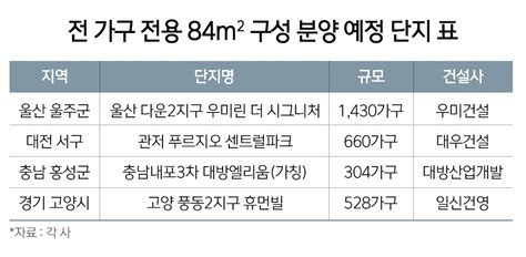 국민평형 ‘전용 84㎡ 인기 굳건신고가에 청약도 절반 이상 몰려