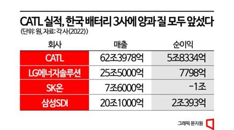 Lfp배터리 업은 Catl 두배 성장韓도 속도내는 이유