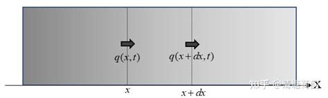 常用PDE的建立 知乎