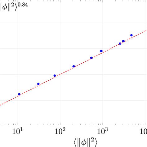 A Double Logarithmic Representation Of The Dependence Of Heat Flux On