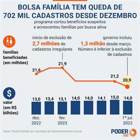 Governo Lula divulga dado enganoso sobre Bolsa Família