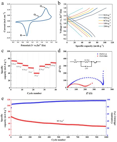 Electrochemical Performance Of Pani Electrode A Cv Curve Measured At