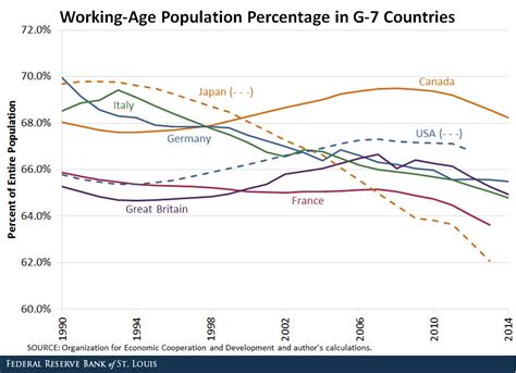 How Are Populations Shifting Within Developed Countries